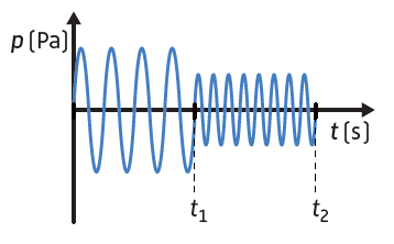 Gráfico de uma onda sonora ao longo do tempo com os instantes t1 e t2 assinalados