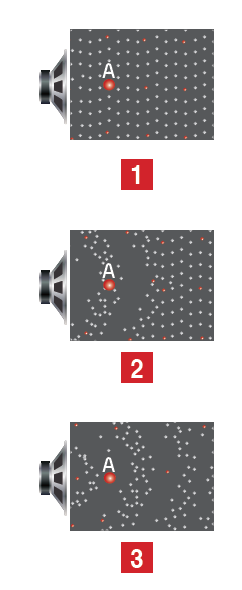Três situações de propagação do som no ar com o ponto A assinalado em zonas de compressão e rarefação