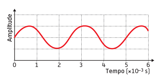 Gráfico de uma onda sonora em função do tempo, em milissegundos